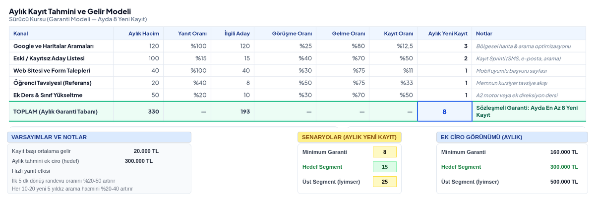Aylık kayıt tahmini tablosu (örnek)